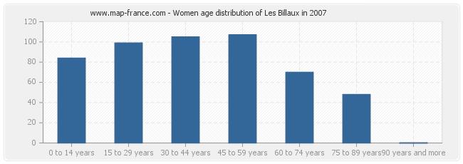 Women age distribution of Les Billaux in 2007
